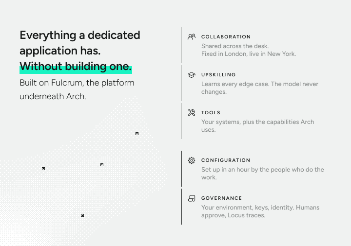 Everything a dedicated application has, without building one. Built on Fulcrum, the platform underneath Arch. Collaboration: shared across the desk, fixed in London, live in New York. Upskilling: learns every edge case, while the model never changes. Tools: your systems, plus the capabilities Arch uses. Configuration: set up in an hour by the people who do the work. Governance: your environment, keys and identity, with humans approving and Locus tracing.