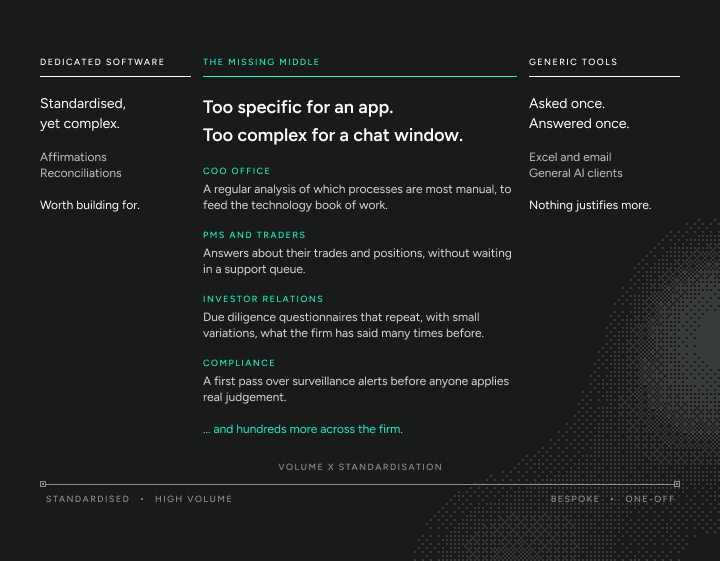 Three columns along an axis running from standardised, high-volume work to bespoke, one-off work. Dedicated software: standardised, yet complex, such as affirmations and reconciliations, worth building for. The missing middle: too specific for an app, too complex for a chat window, such as the COO office's regular analysis of the most manual processes, answers for PMs and traders about their trades and positions, repeating due diligence questionnaires for investor relations, and a first pass over surveillance alerts for compliance, and hundreds more across the firm. Generic tools: asked once, answered once, such as Excel, email and general AI clients, where nothing justifies more.